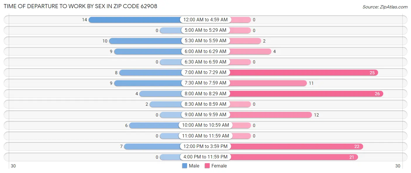 Time of Departure to Work by Sex in Zip Code 62908