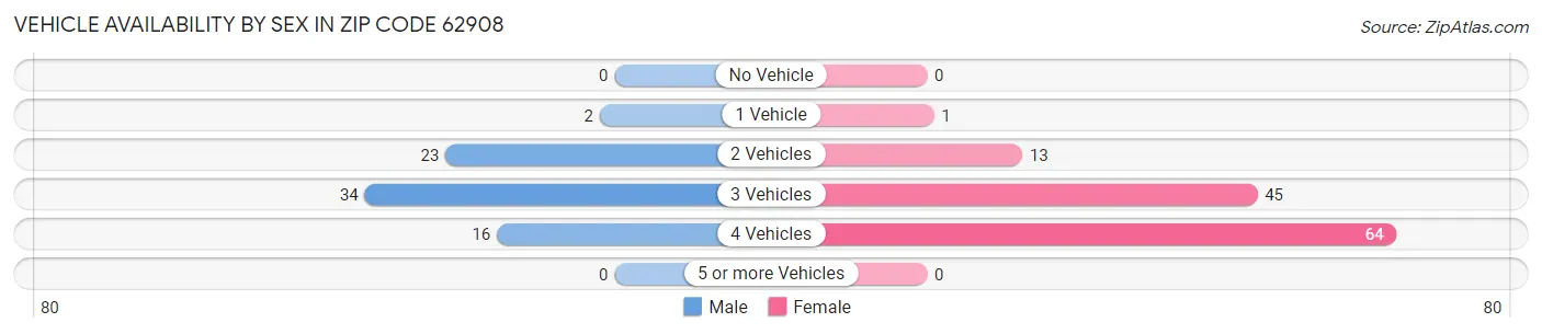 Vehicle Availability by Sex in Zip Code 62908