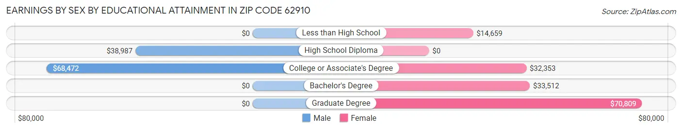 Earnings by Sex by Educational Attainment in Zip Code 62910