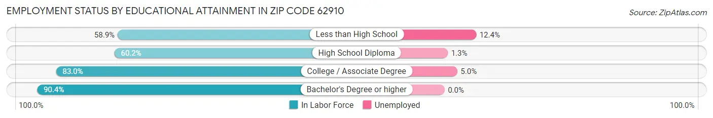 Employment Status by Educational Attainment in Zip Code 62910