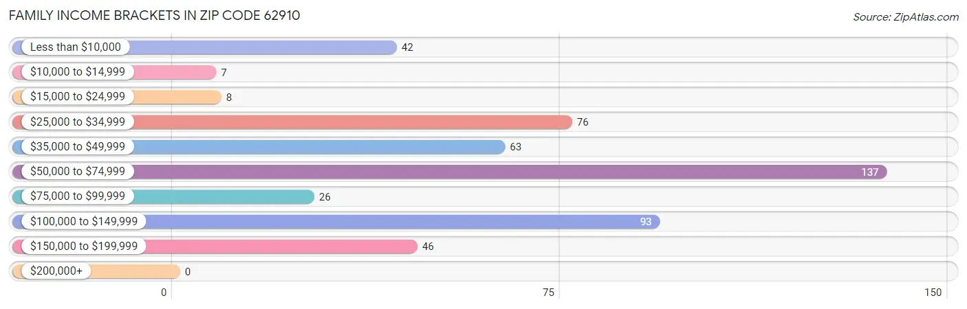 Family Income Brackets in Zip Code 62910