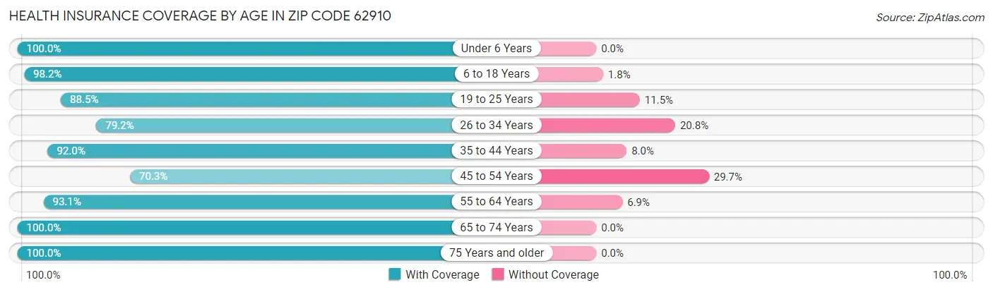 Health Insurance Coverage by Age in Zip Code 62910