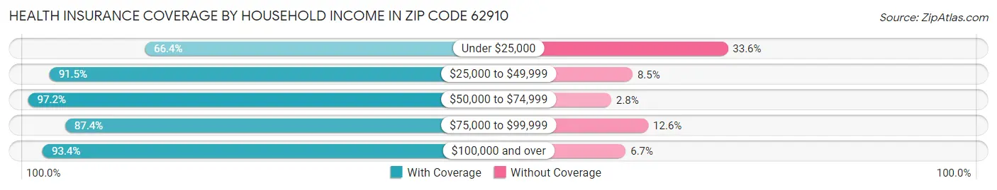 Health Insurance Coverage by Household Income in Zip Code 62910