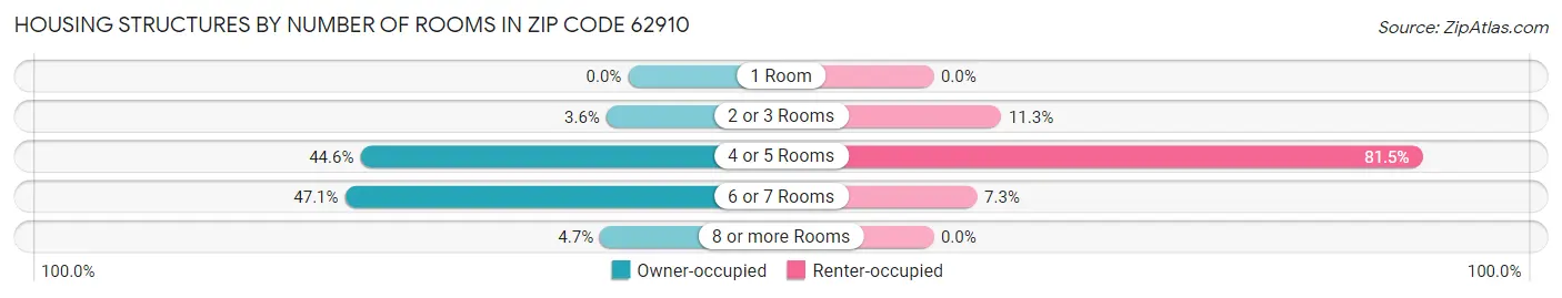 Housing Structures by Number of Rooms in Zip Code 62910