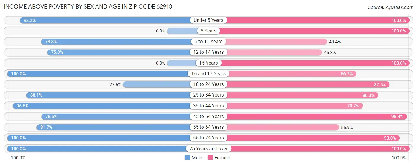 Income Above Poverty by Sex and Age in Zip Code 62910