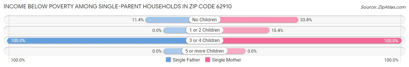 Income Below Poverty Among Single-Parent Households in Zip Code 62910