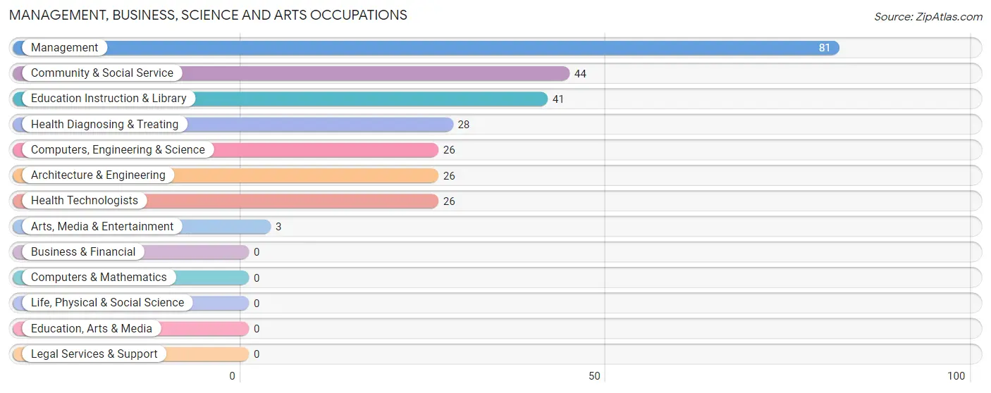 Management, Business, Science and Arts Occupations in Zip Code 62910