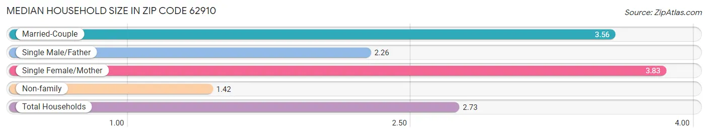 Median Household Size in Zip Code 62910