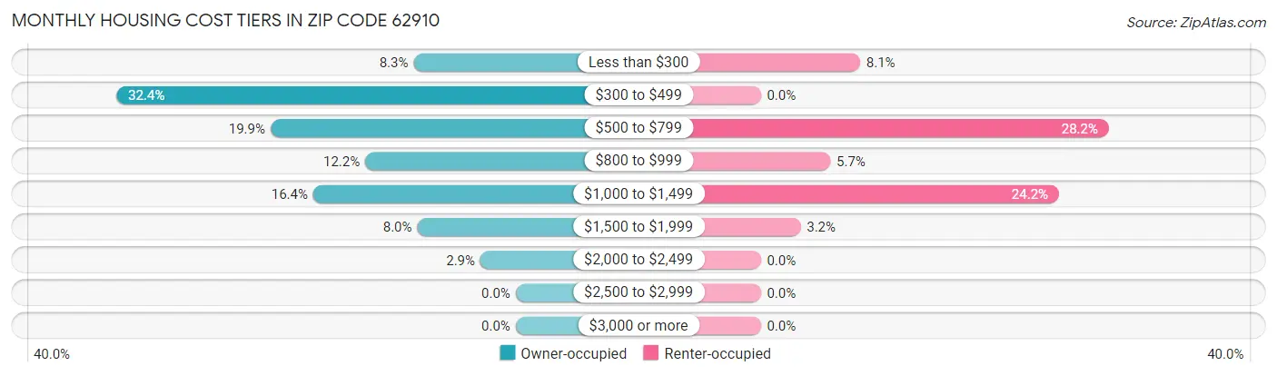 Monthly Housing Cost Tiers in Zip Code 62910