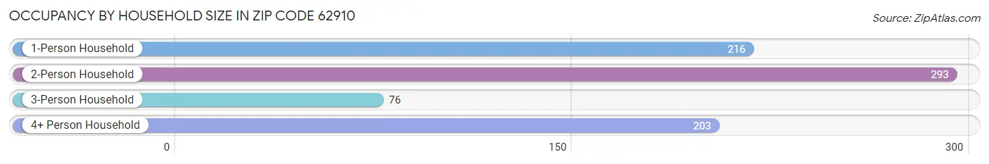 Occupancy by Household Size in Zip Code 62910