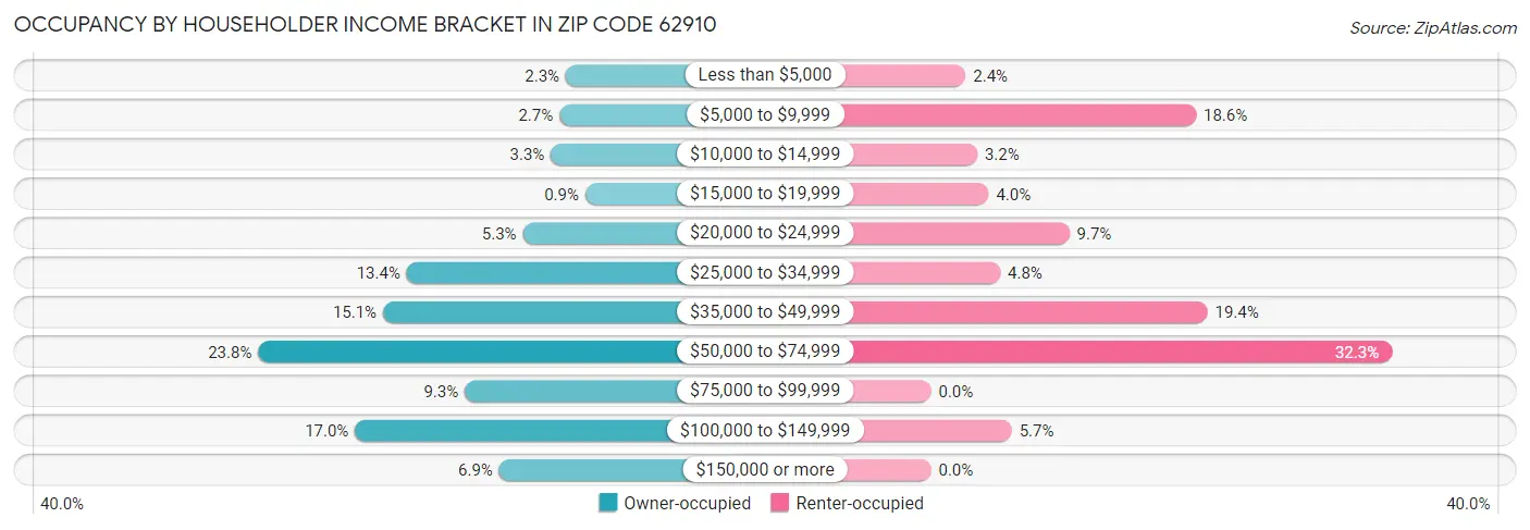 Occupancy by Householder Income Bracket in Zip Code 62910