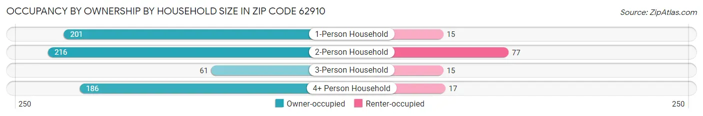 Occupancy by Ownership by Household Size in Zip Code 62910