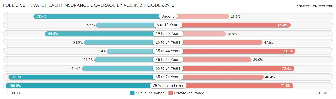 Public vs Private Health Insurance Coverage by Age in Zip Code 62910