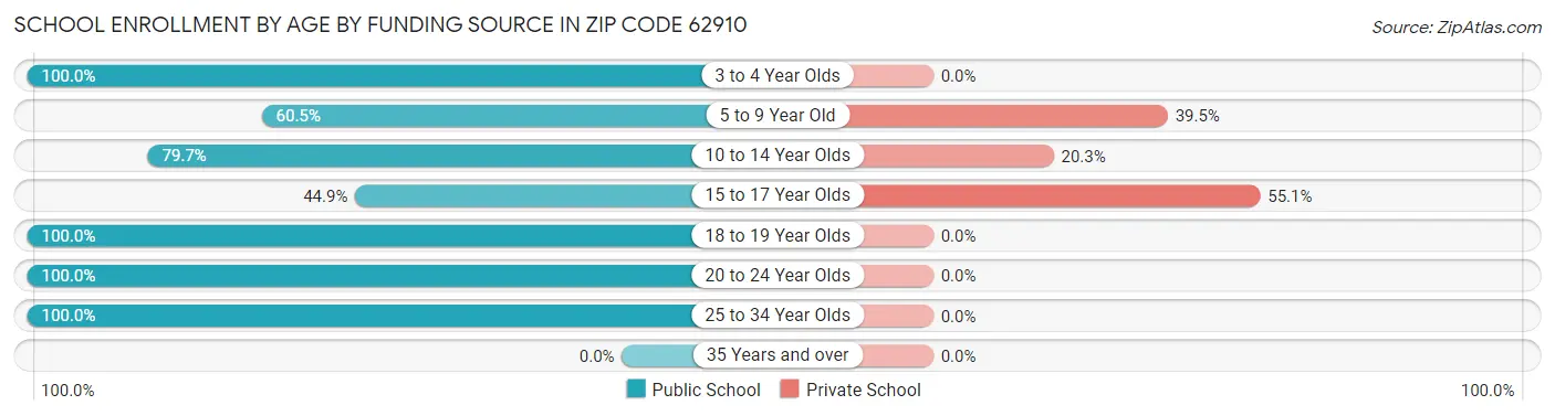 School Enrollment by Age by Funding Source in Zip Code 62910