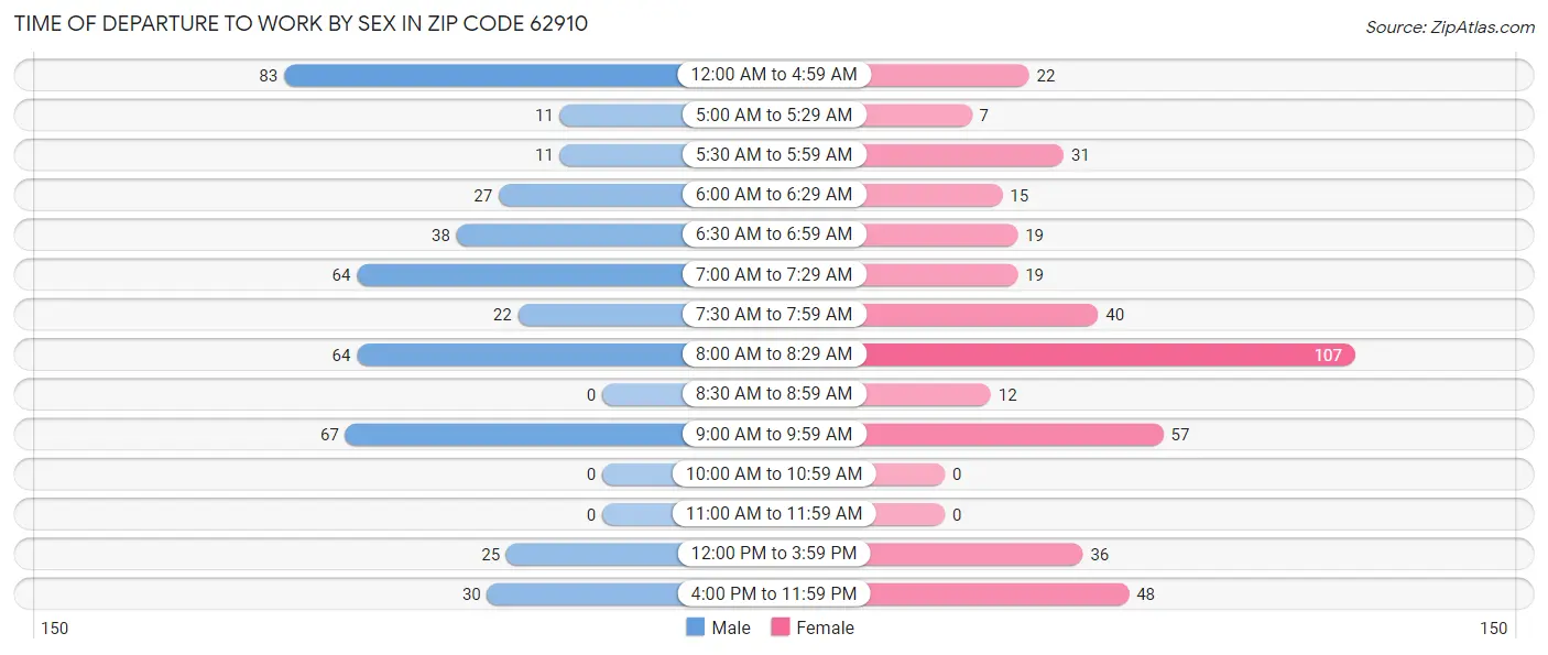 Time of Departure to Work by Sex in Zip Code 62910