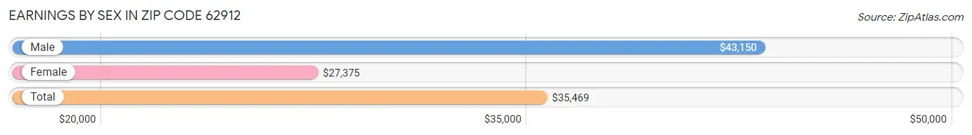 Earnings by Sex in Zip Code 62912