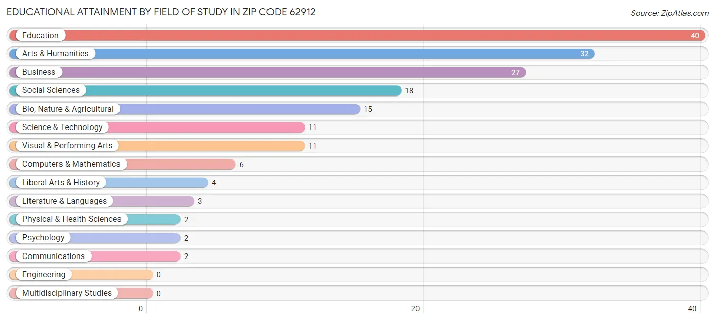 Educational Attainment by Field of Study in Zip Code 62912