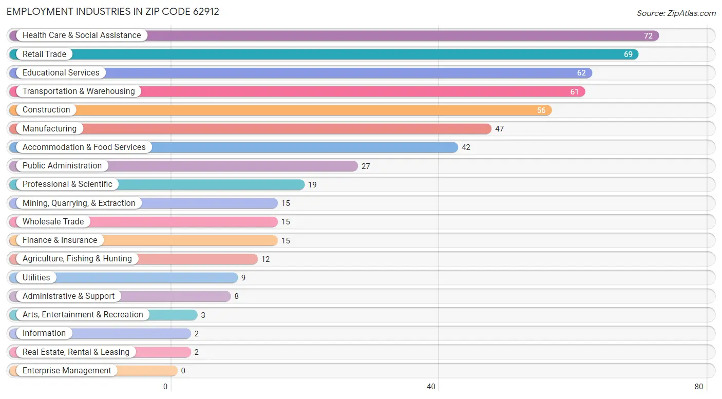 Employment Industries in Zip Code 62912