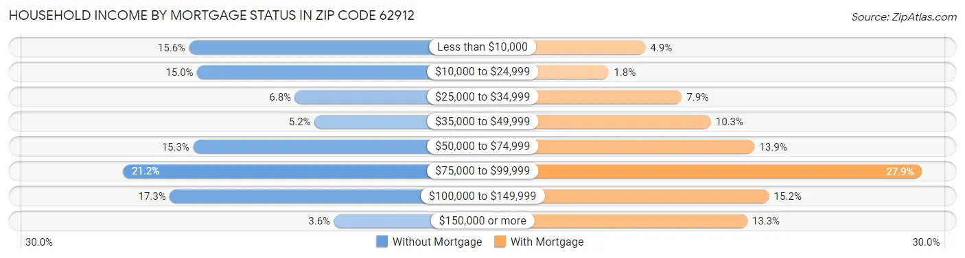 Household Income by Mortgage Status in Zip Code 62912