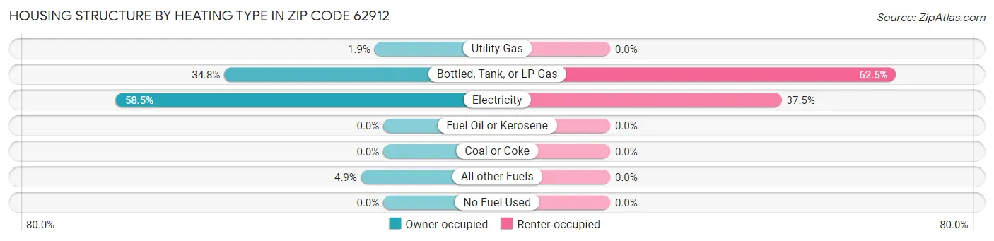 Housing Structure by Heating Type in Zip Code 62912