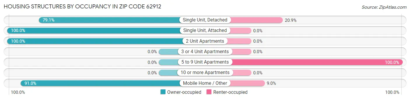 Housing Structures by Occupancy in Zip Code 62912