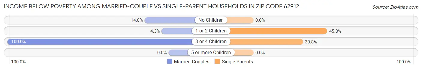 Income Below Poverty Among Married-Couple vs Single-Parent Households in Zip Code 62912