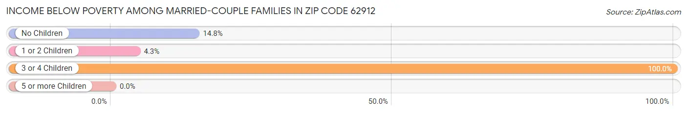 Income Below Poverty Among Married-Couple Families in Zip Code 62912