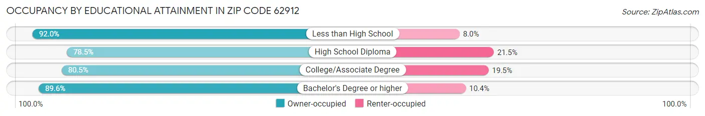 Occupancy by Educational Attainment in Zip Code 62912