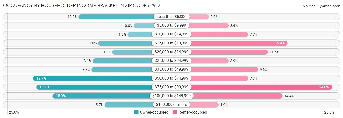 Occupancy by Householder Income Bracket in Zip Code 62912