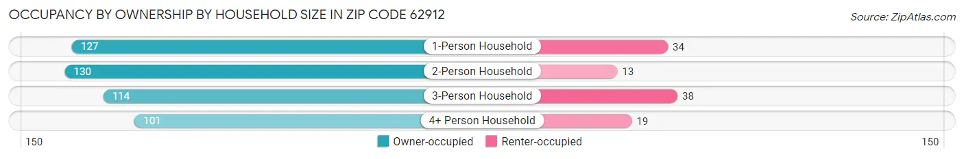 Occupancy by Ownership by Household Size in Zip Code 62912