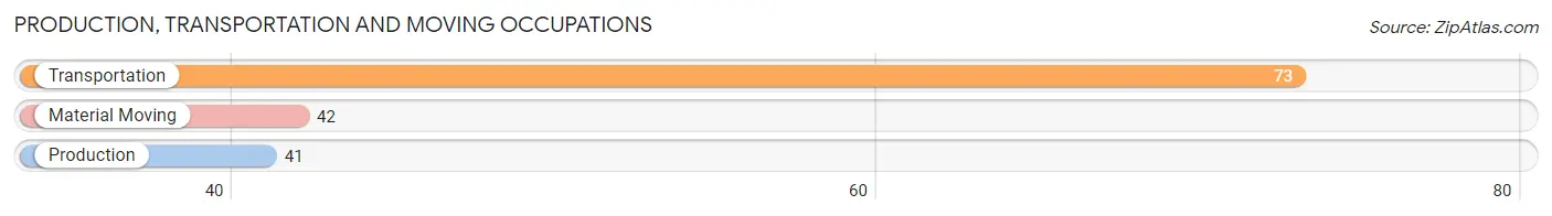 Production, Transportation and Moving Occupations in Zip Code 62912