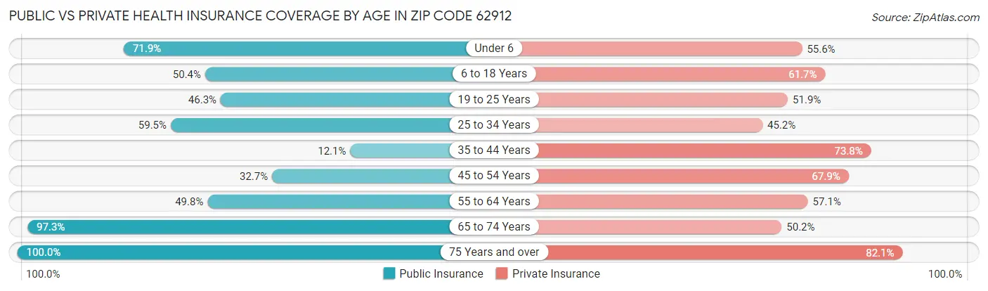 Public vs Private Health Insurance Coverage by Age in Zip Code 62912