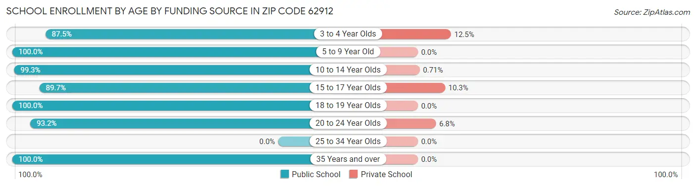 School Enrollment by Age by Funding Source in Zip Code 62912