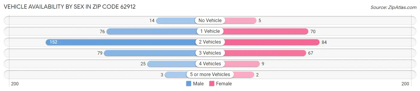 Vehicle Availability by Sex in Zip Code 62912