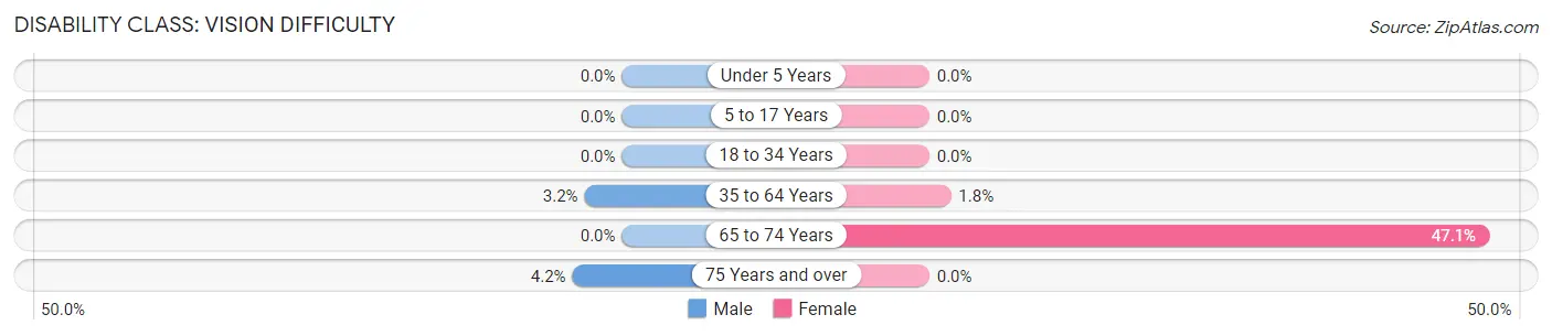 Disability in Zip Code 62912: <span>Vision Difficulty</span>