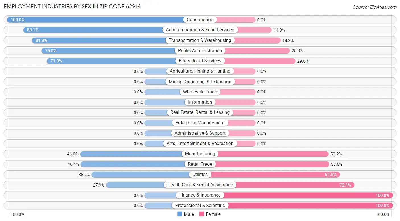 Employment Industries by Sex in Zip Code 62914