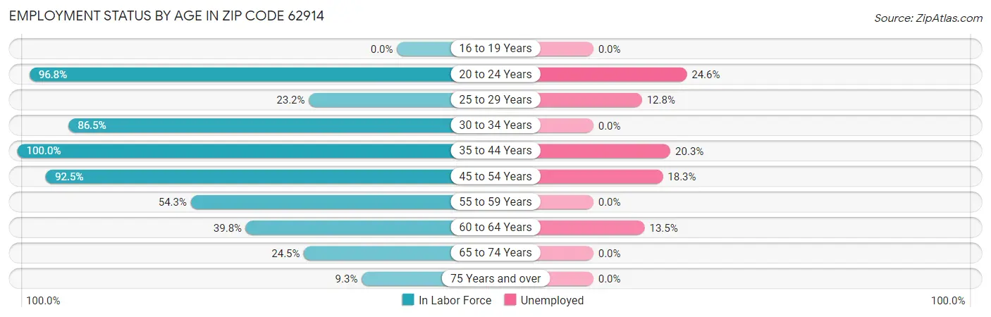 Employment Status by Age in Zip Code 62914