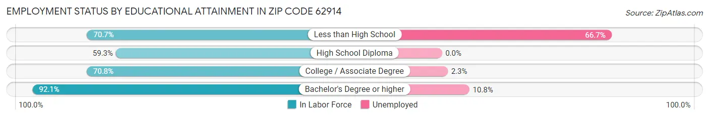 Employment Status by Educational Attainment in Zip Code 62914
