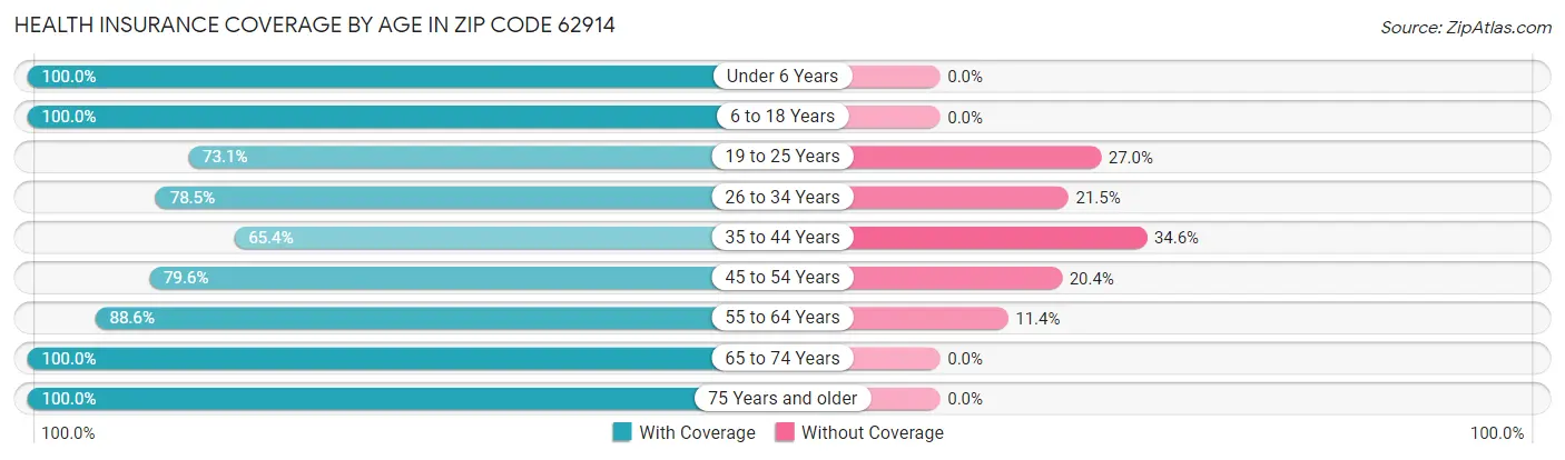Health Insurance Coverage by Age in Zip Code 62914