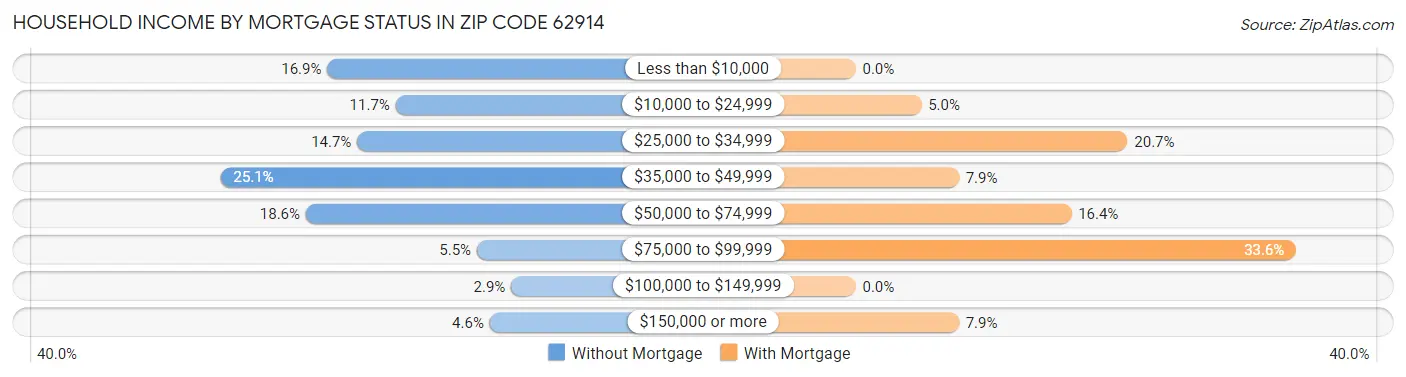 Household Income by Mortgage Status in Zip Code 62914