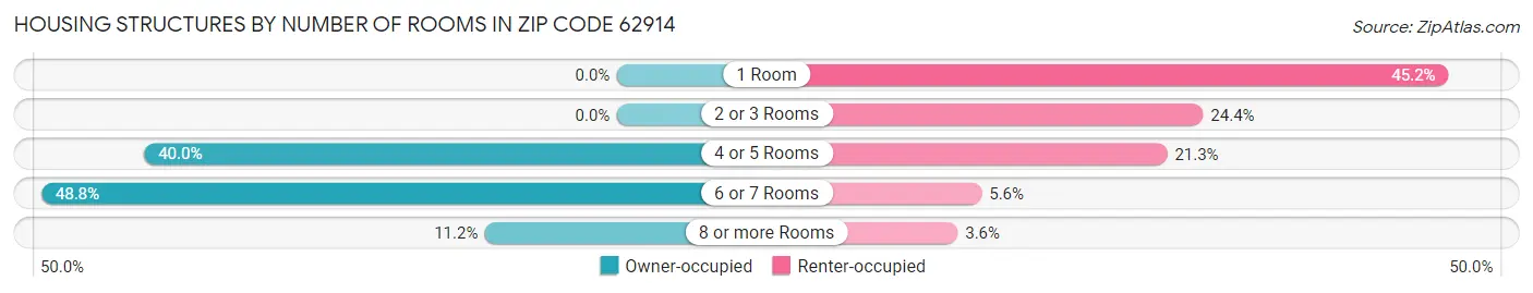Housing Structures by Number of Rooms in Zip Code 62914