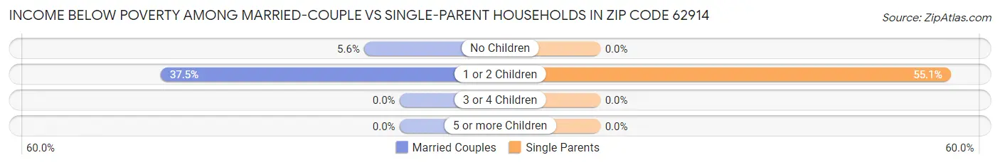Income Below Poverty Among Married-Couple vs Single-Parent Households in Zip Code 62914