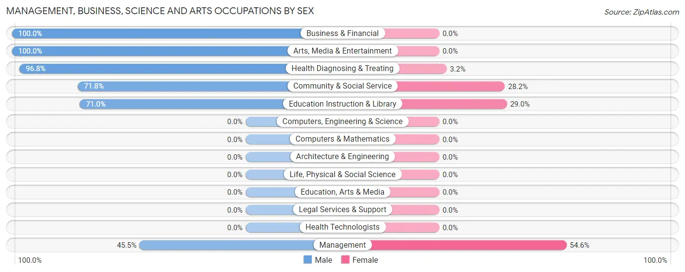 Management, Business, Science and Arts Occupations by Sex in Zip Code 62914