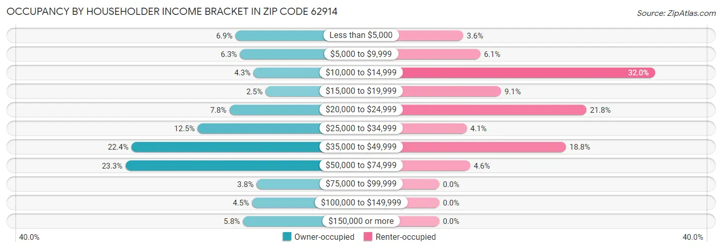 Occupancy by Householder Income Bracket in Zip Code 62914