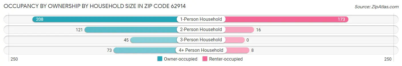 Occupancy by Ownership by Household Size in Zip Code 62914