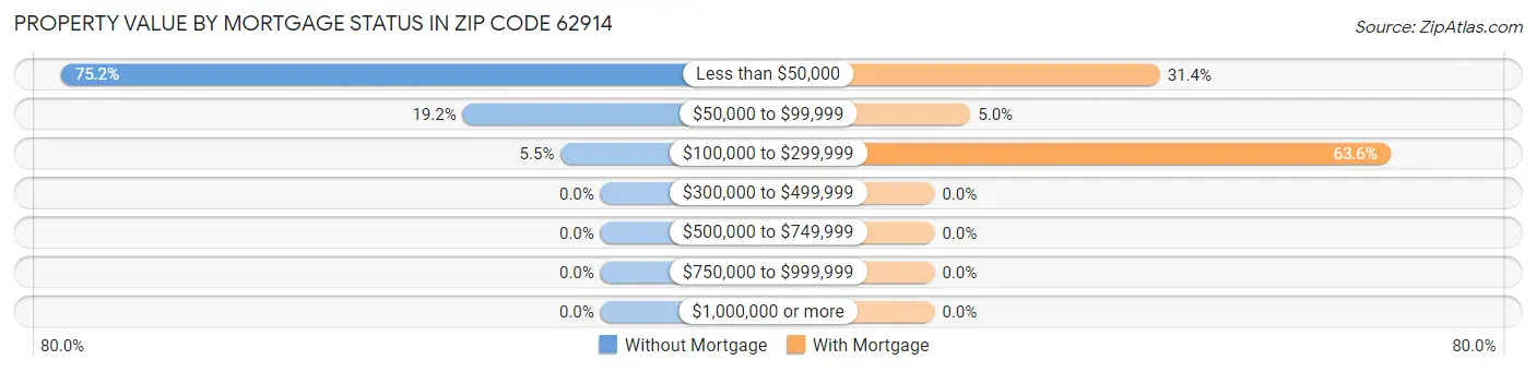 Property Value by Mortgage Status in Zip Code 62914