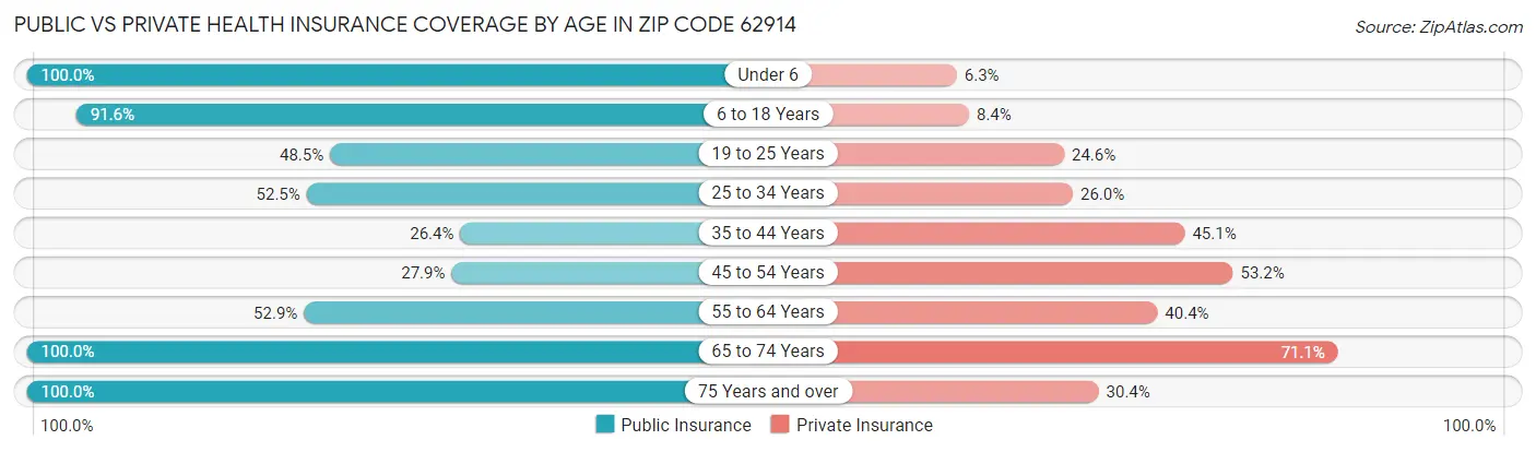 Public vs Private Health Insurance Coverage by Age in Zip Code 62914