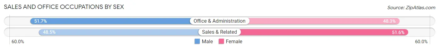 Sales and Office Occupations by Sex in Zip Code 62914