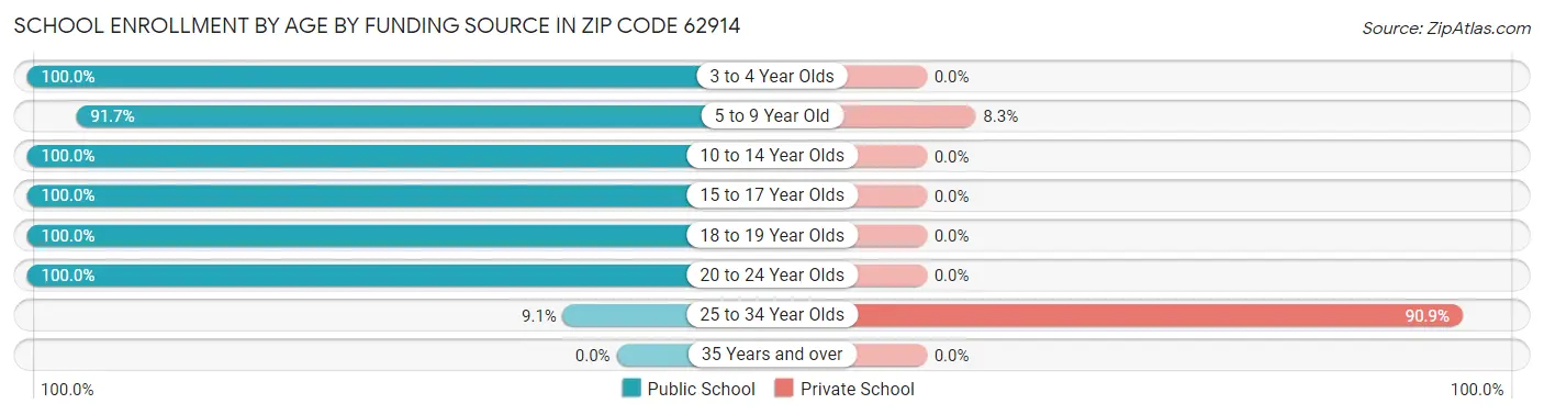 School Enrollment by Age by Funding Source in Zip Code 62914