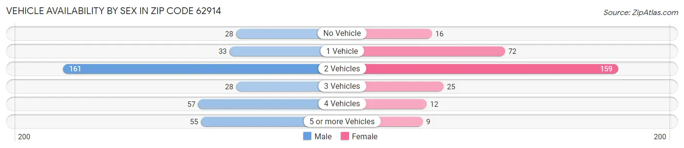 Vehicle Availability by Sex in Zip Code 62914